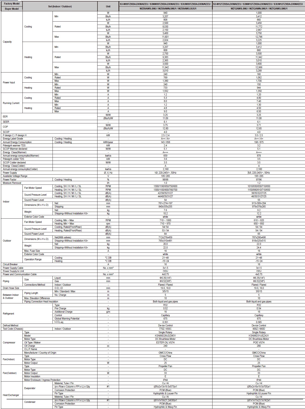 WZ09-WZ12-specificaties