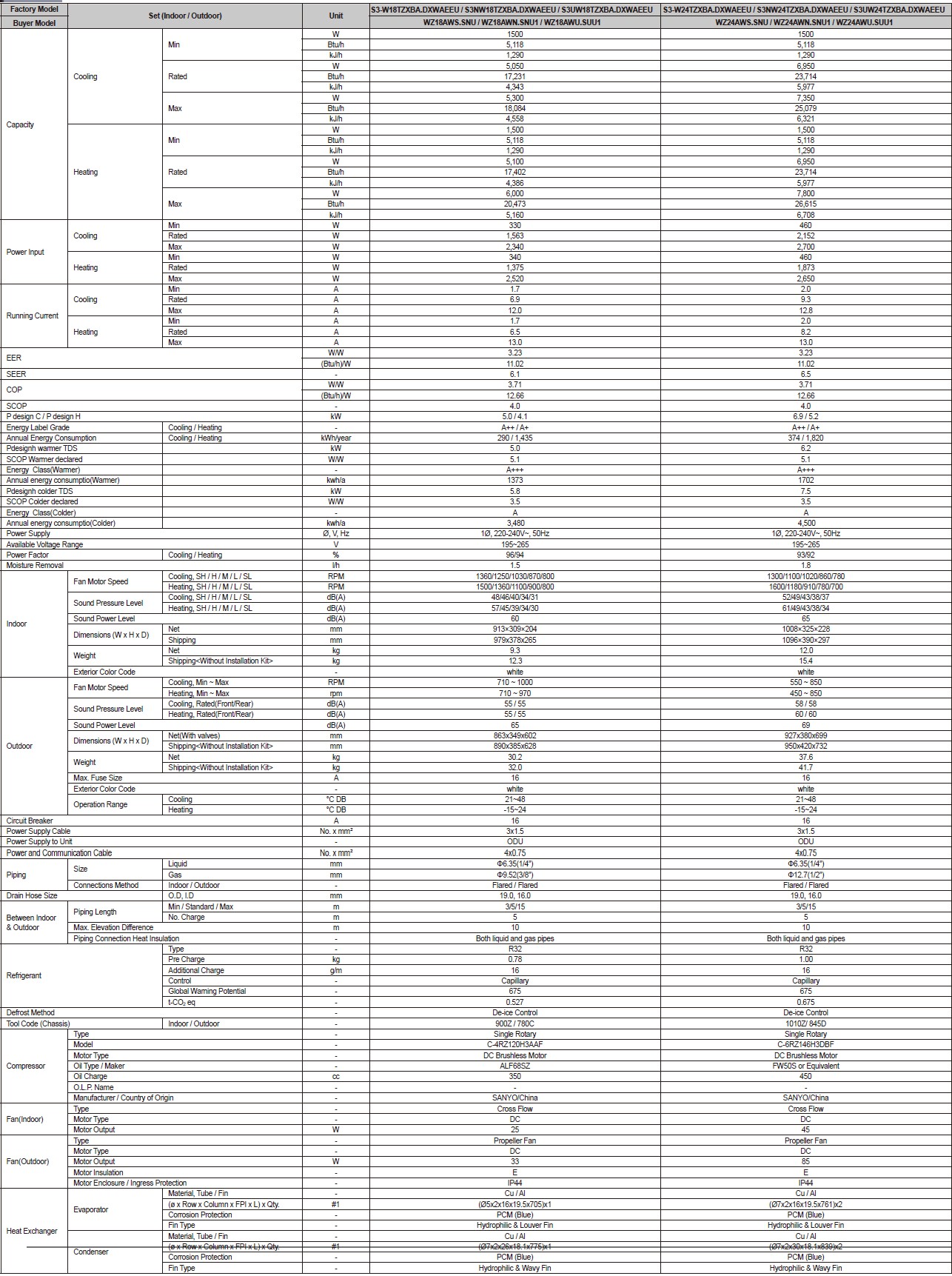 WZ18-WZ24 specificaties
